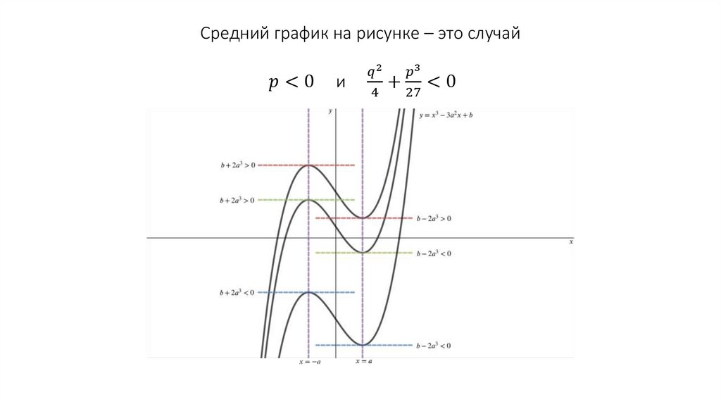 Средний график на рисунке – это случай p<0 и q^2/4+p^3/27<0