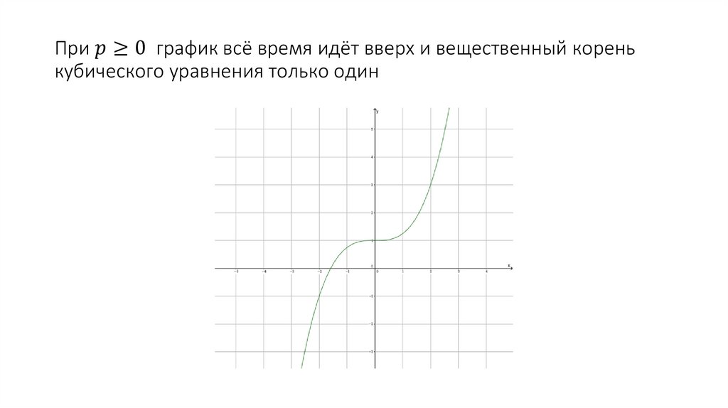 При p≥0 график всё время идёт вверх и вещественный корень кубического уравнения только один