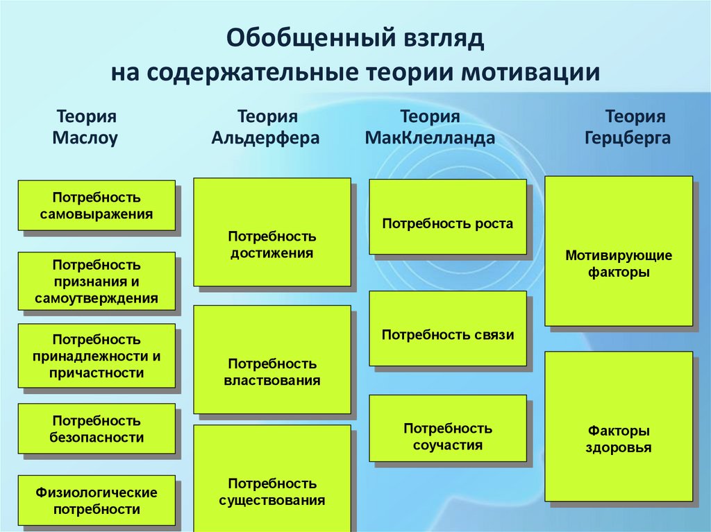 Обобщенный взгляд на содержательные теории мотивации