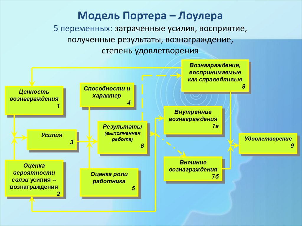 Модель Портера – Лоулера 5 переменных: затраченные усилия, восприятие, полученные результаты, вознаграждение, степень
