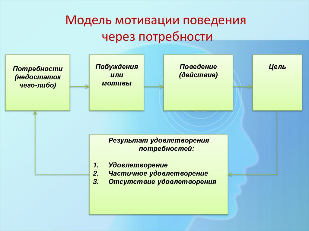 Модель мотивации поведения через потребности