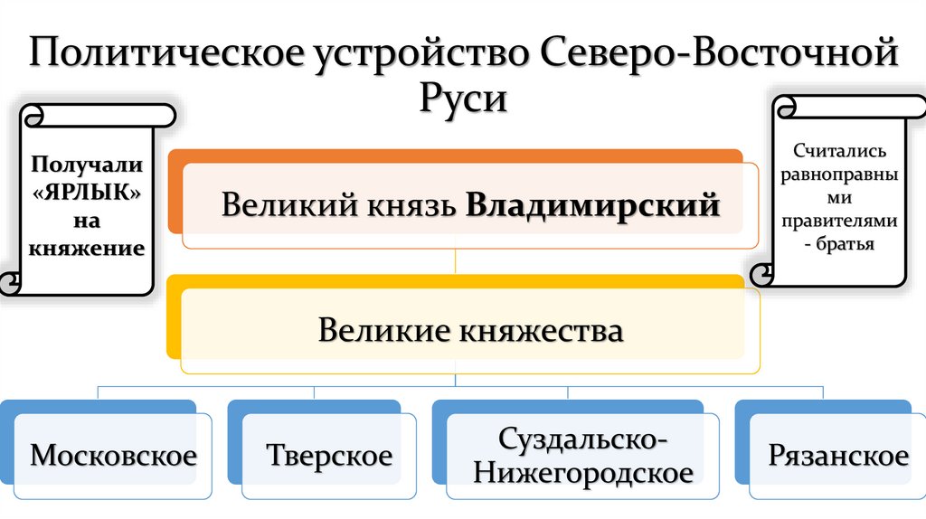 Политическое устройство Северо-Восточной Руси