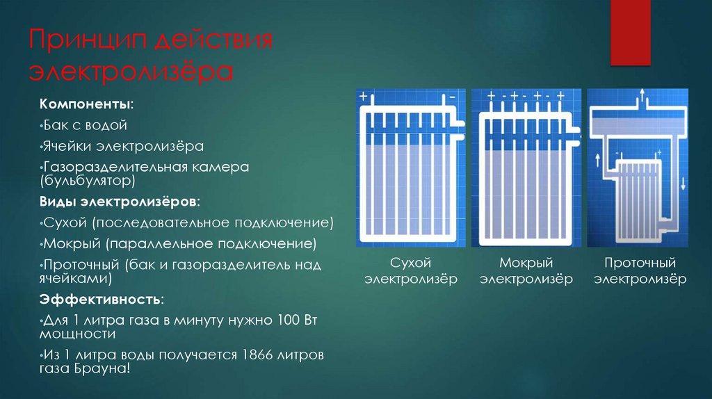Принцип действия электролизёра