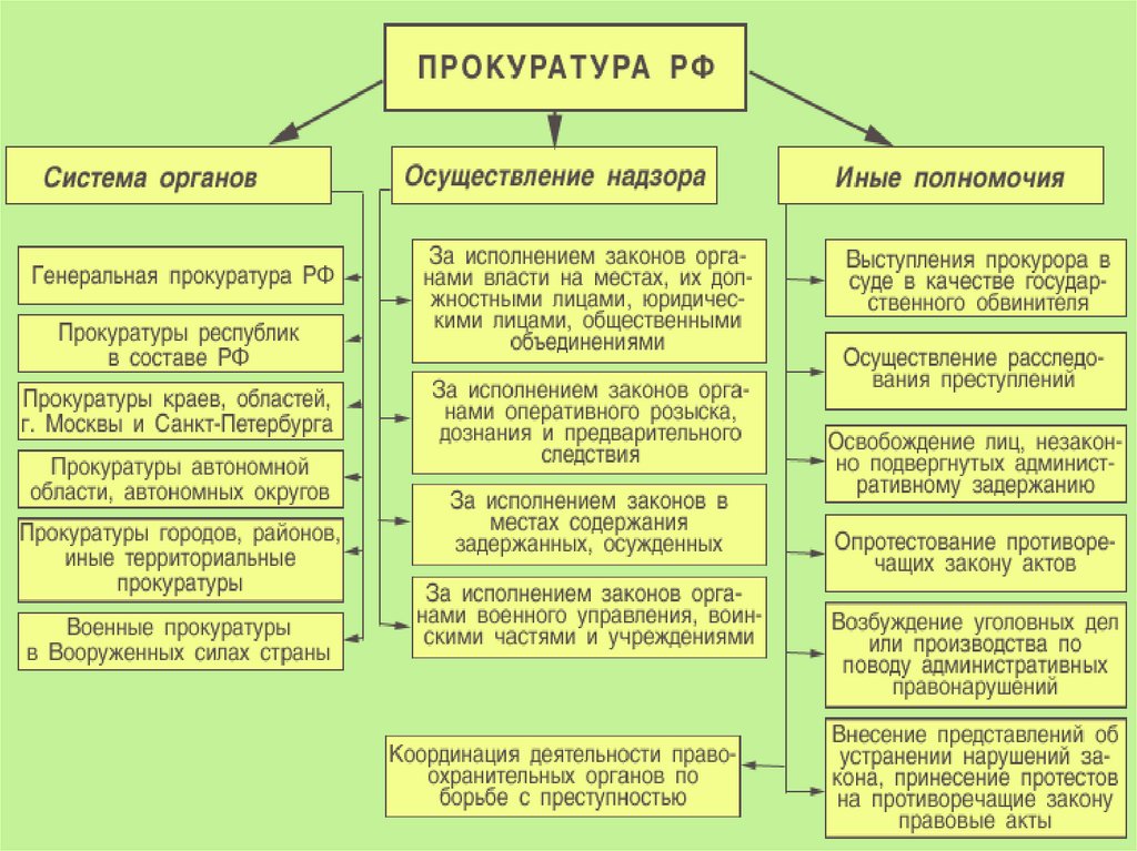 Прокур атура РФ.