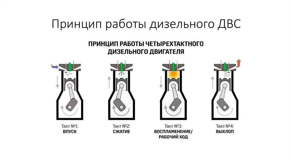 Принцип работы дизельного ДВС