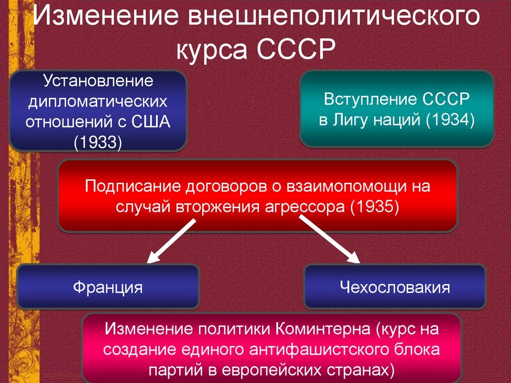 Изменение внешнеполитического курса СССР
