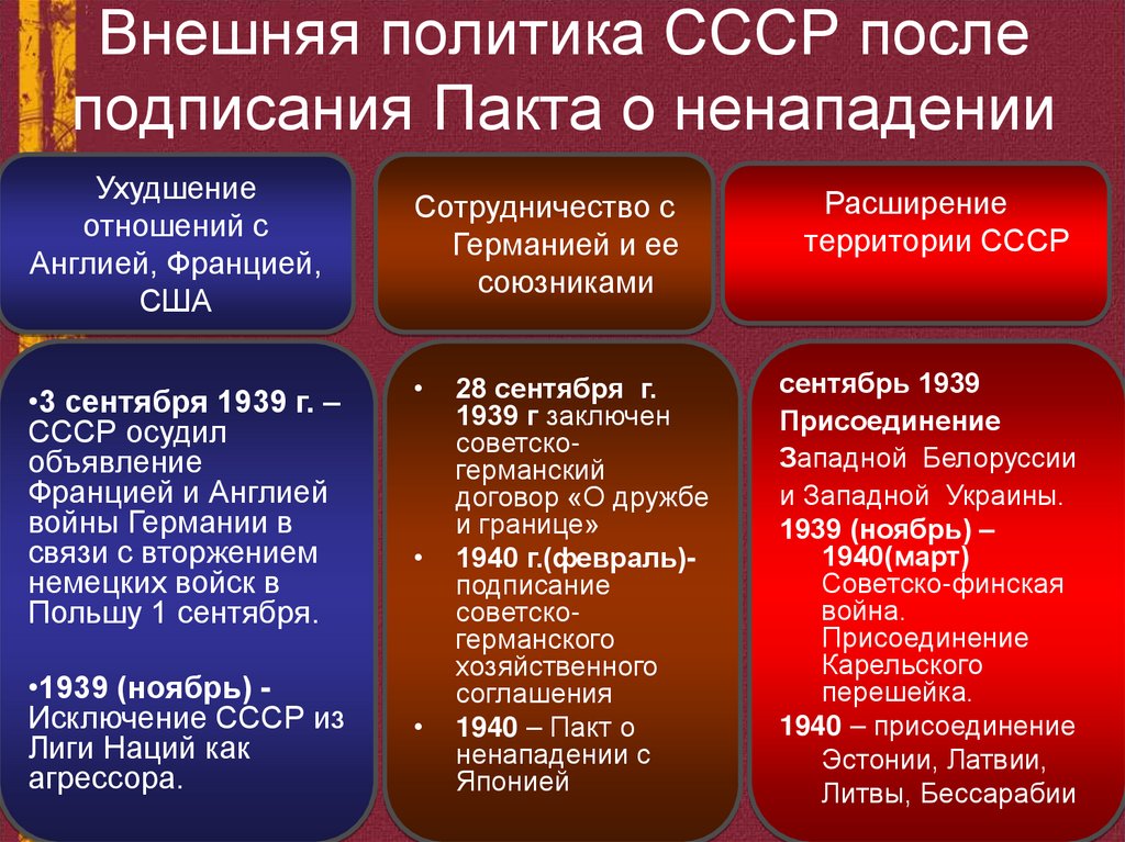 Внешняя политика СССР после подписания Пакта о ненападении