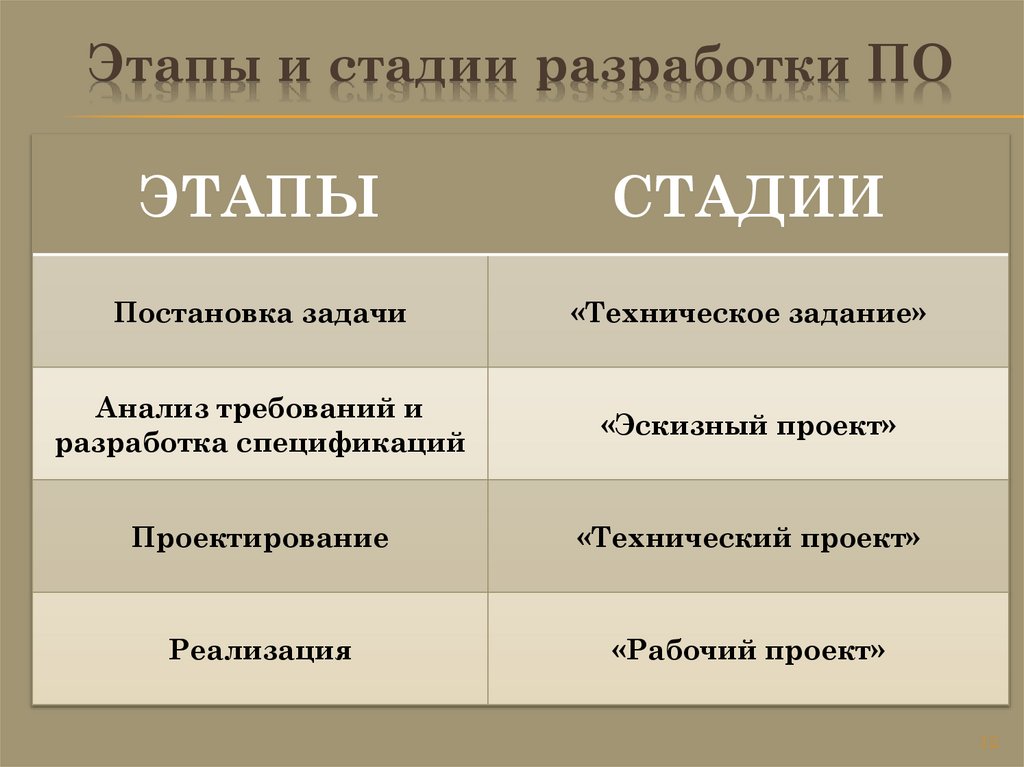 Этапы и стадии разработки по