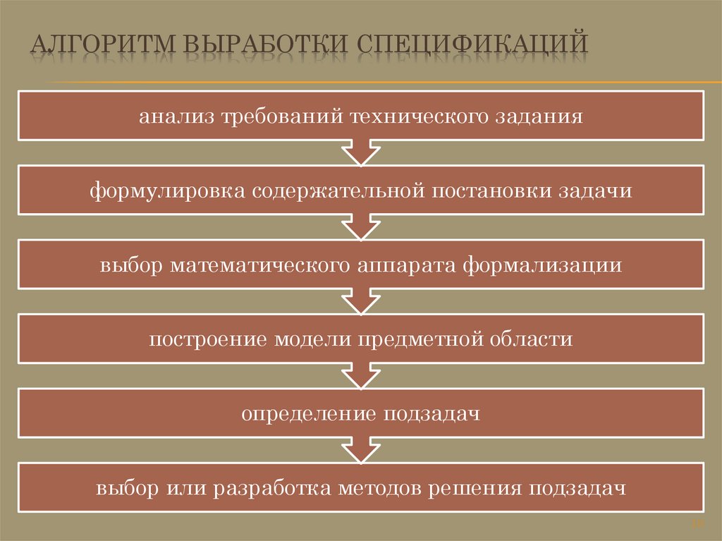 Алгоритм выработки спецификаций