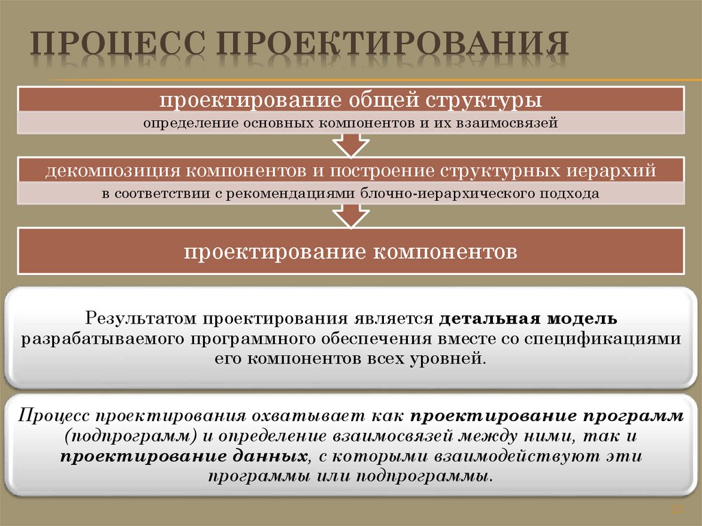 Процесс Проектирования