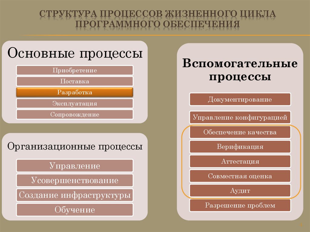 Структура процессов жизненного цикла программного обеспечения