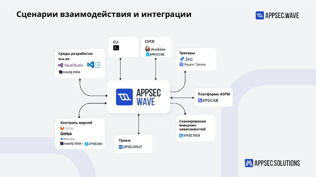 Сценарии взаимодействия и интеграции