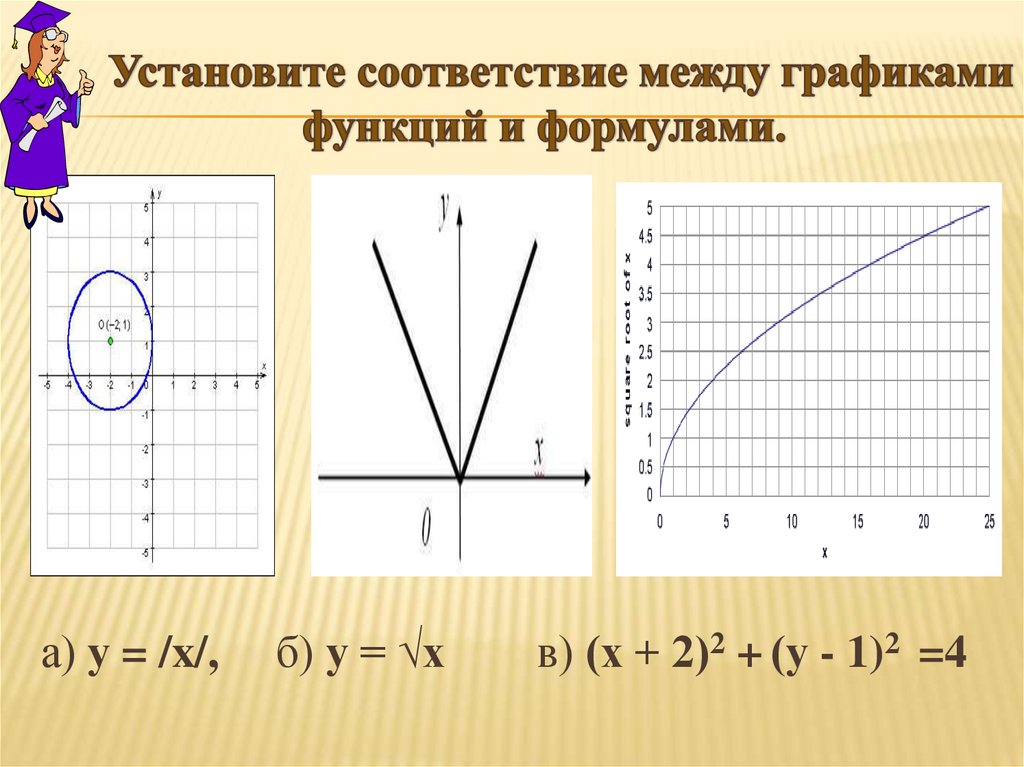 Установите соответствие между графиками функций и формулами.