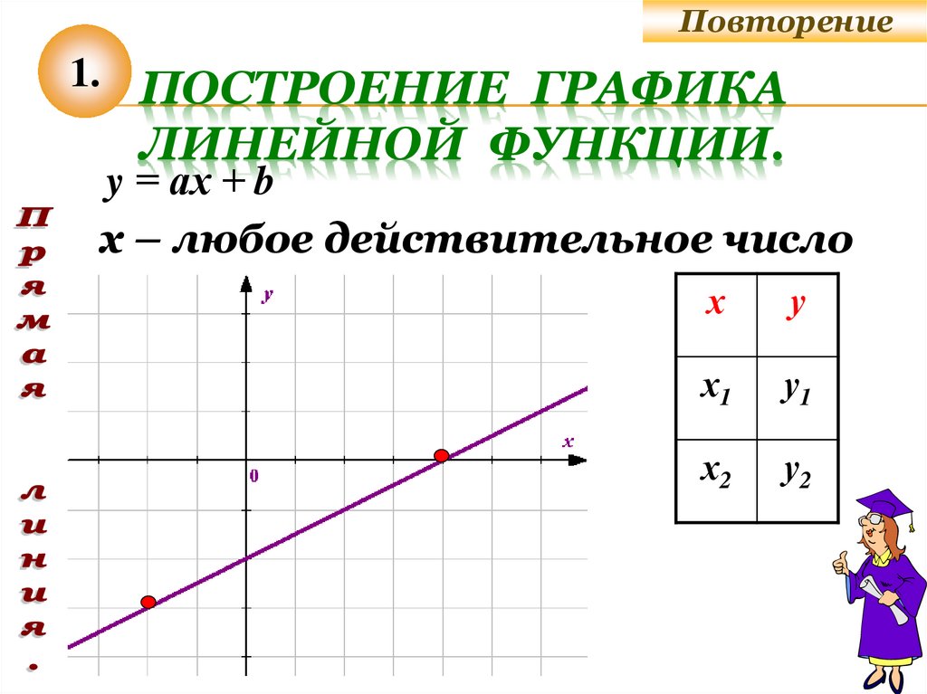 Построение графика линейной функции.