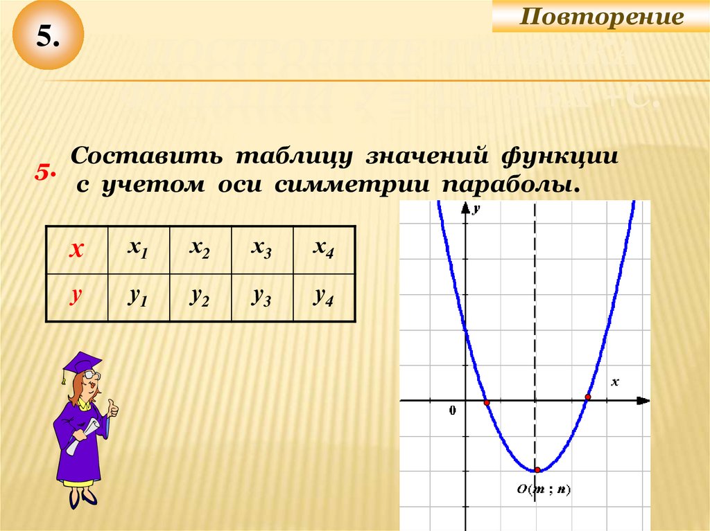 Построение графика функции у = ах2 + bх +с.