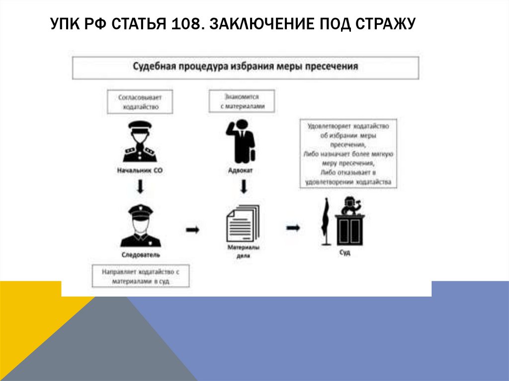 УПК РФ Статья 108. Заключение под стражу