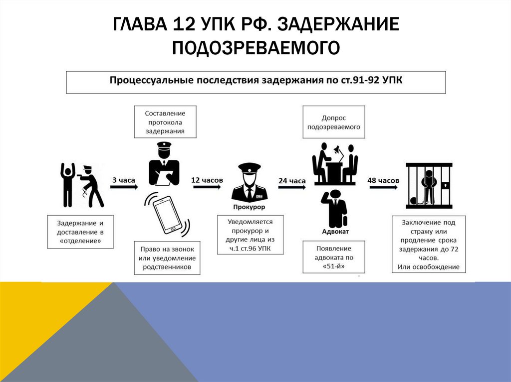 Глава 12 УПК РФ. Задержание подозреваемого