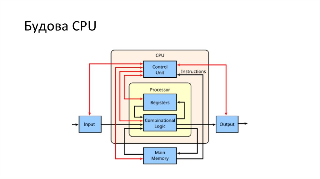 Будова CPU