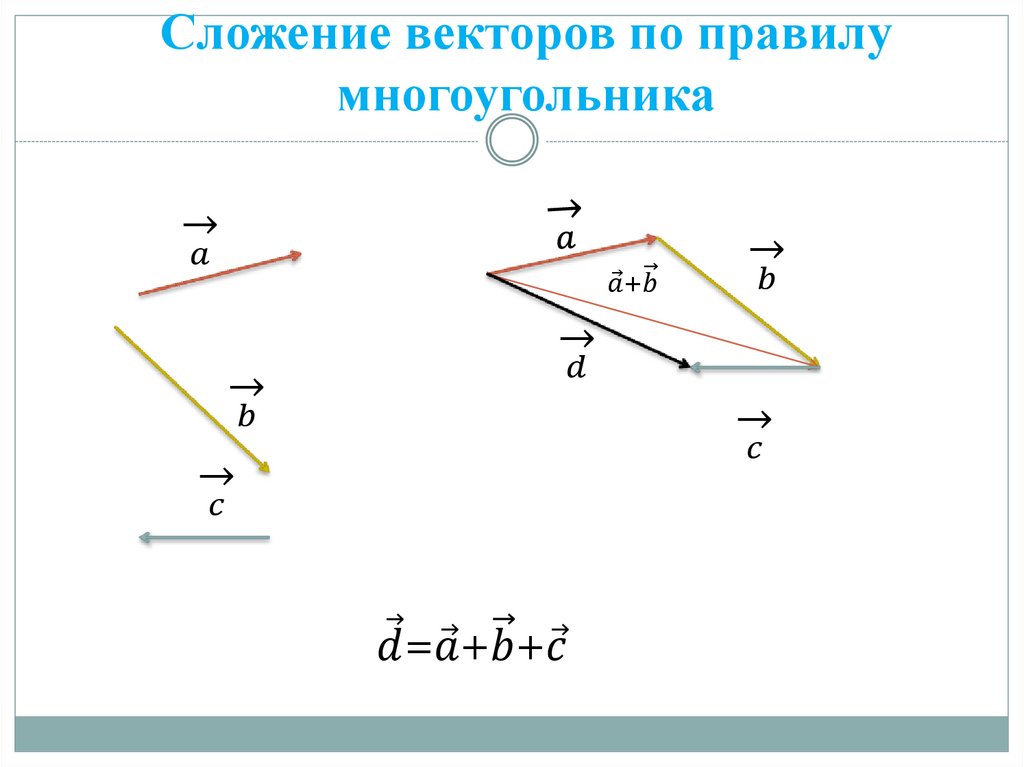 Сложение векторов по правилу многоугольника