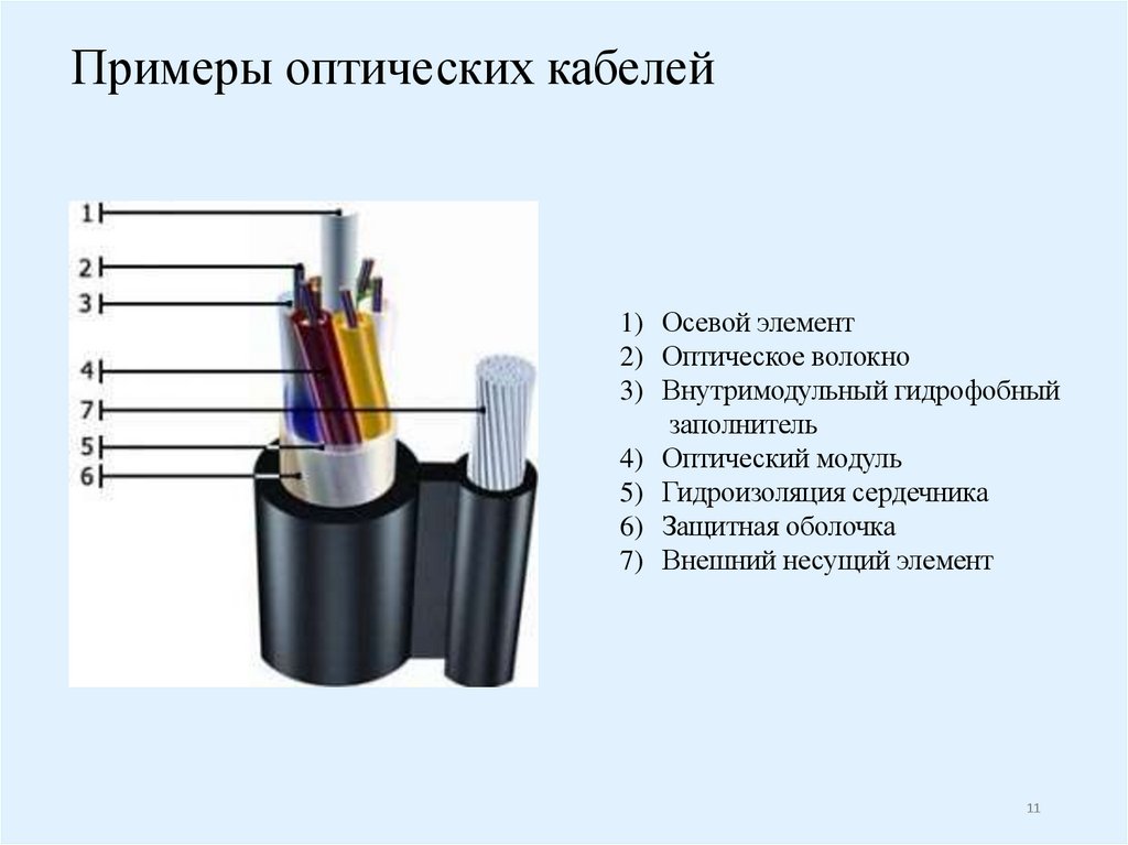 Примеры оптических кабелей