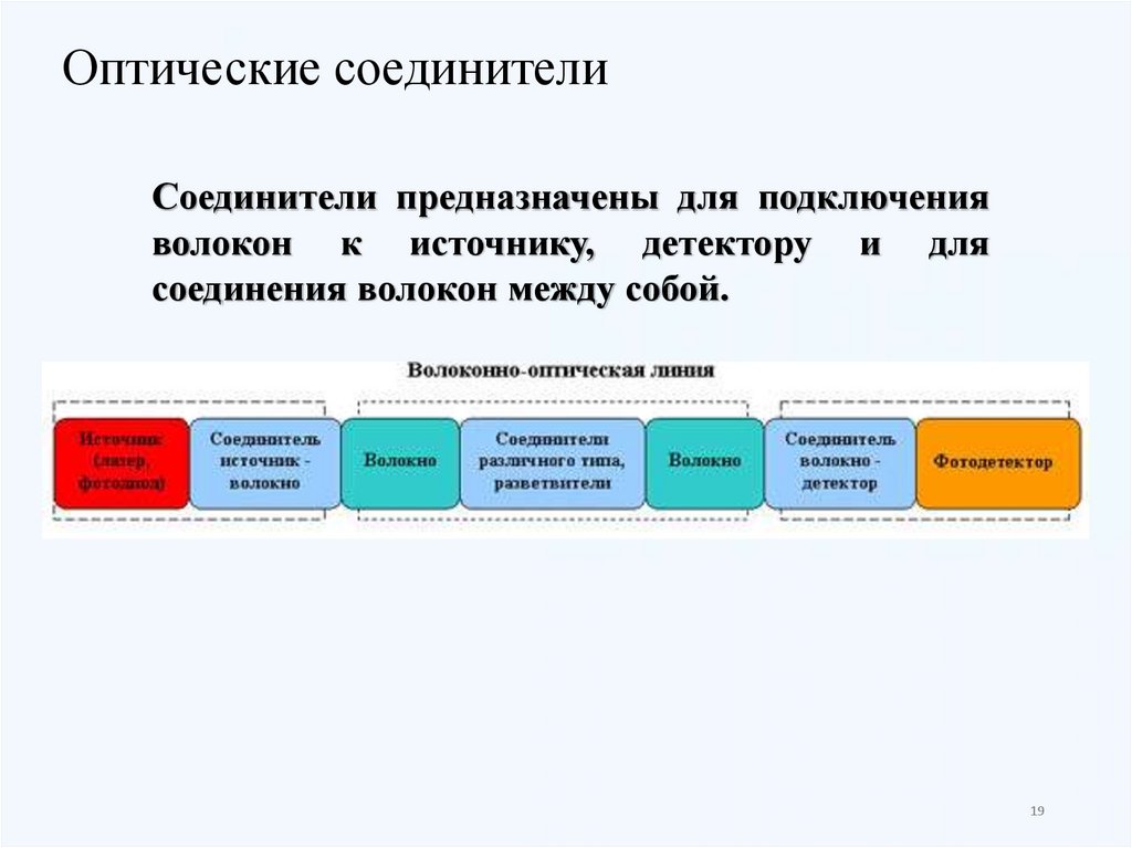 Оптические соединители