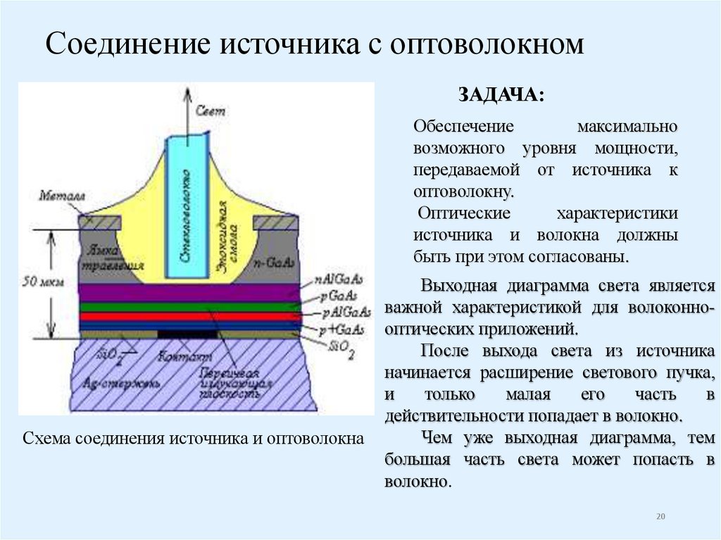 Соединение источника с оптоволокном