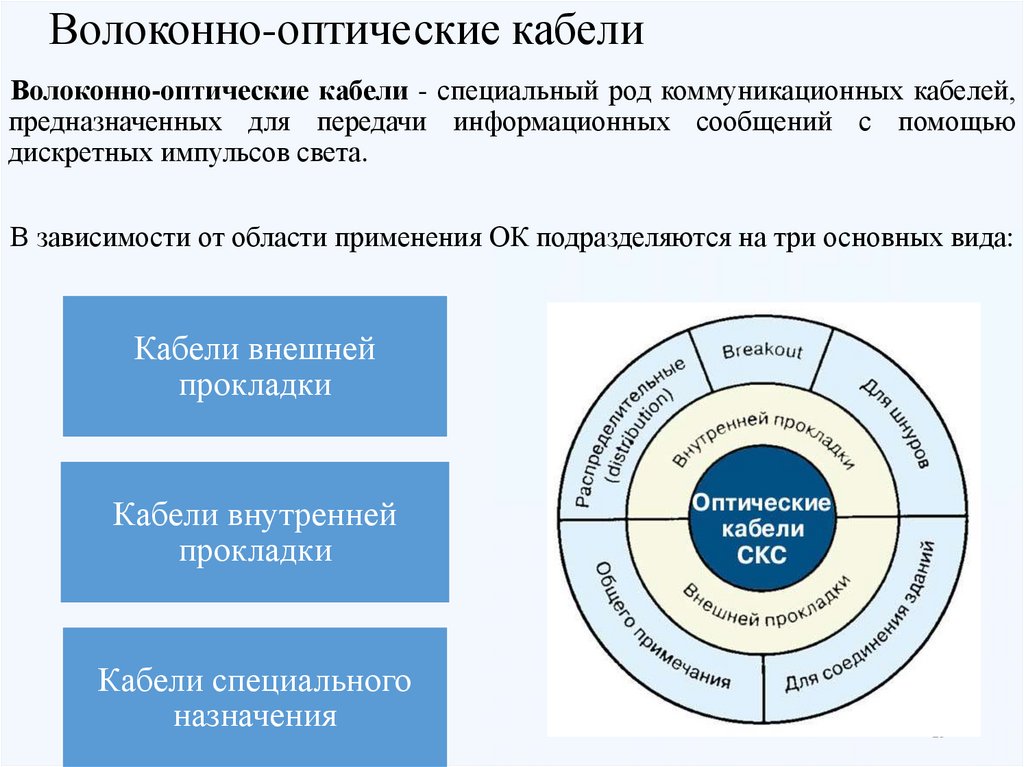 Волоконно-оптические кабели