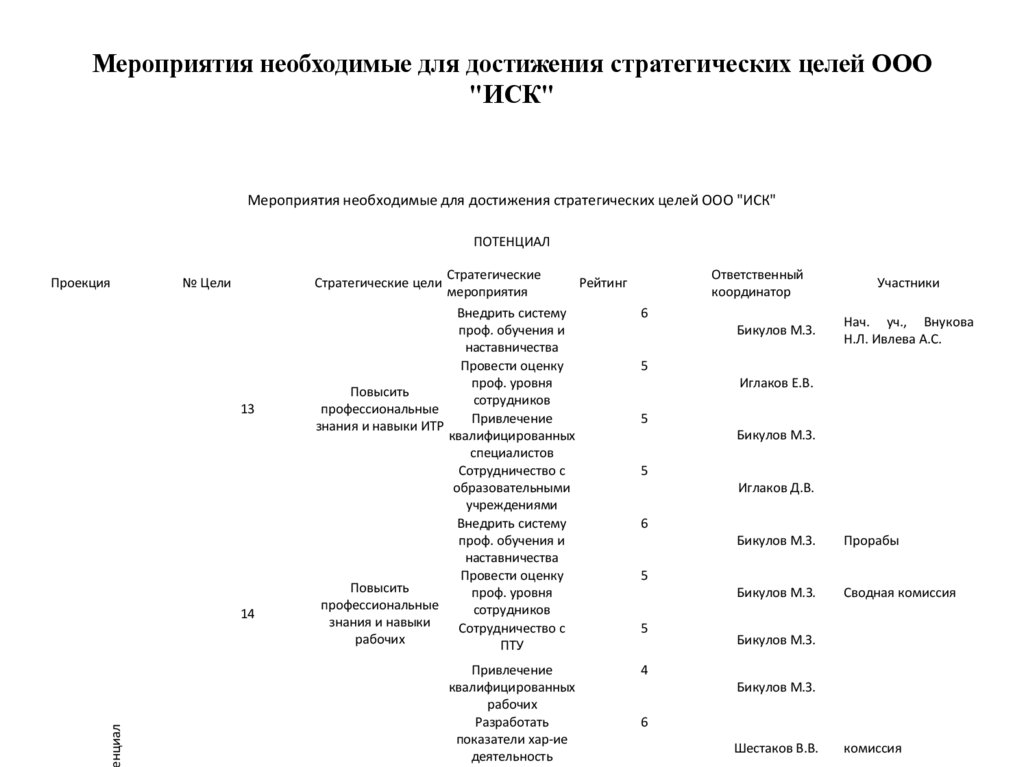 Мероприятия необходимые для достижения стратегических целей ООО "ИСК"