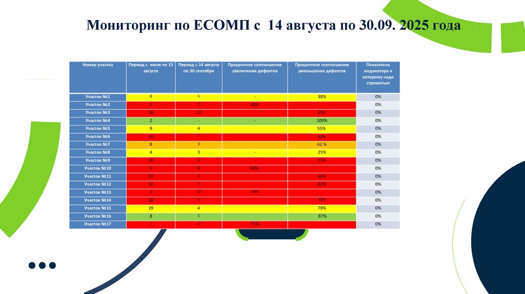 Мониторинг по ЕСОМП с 14 августа по 30.09. 2025 года