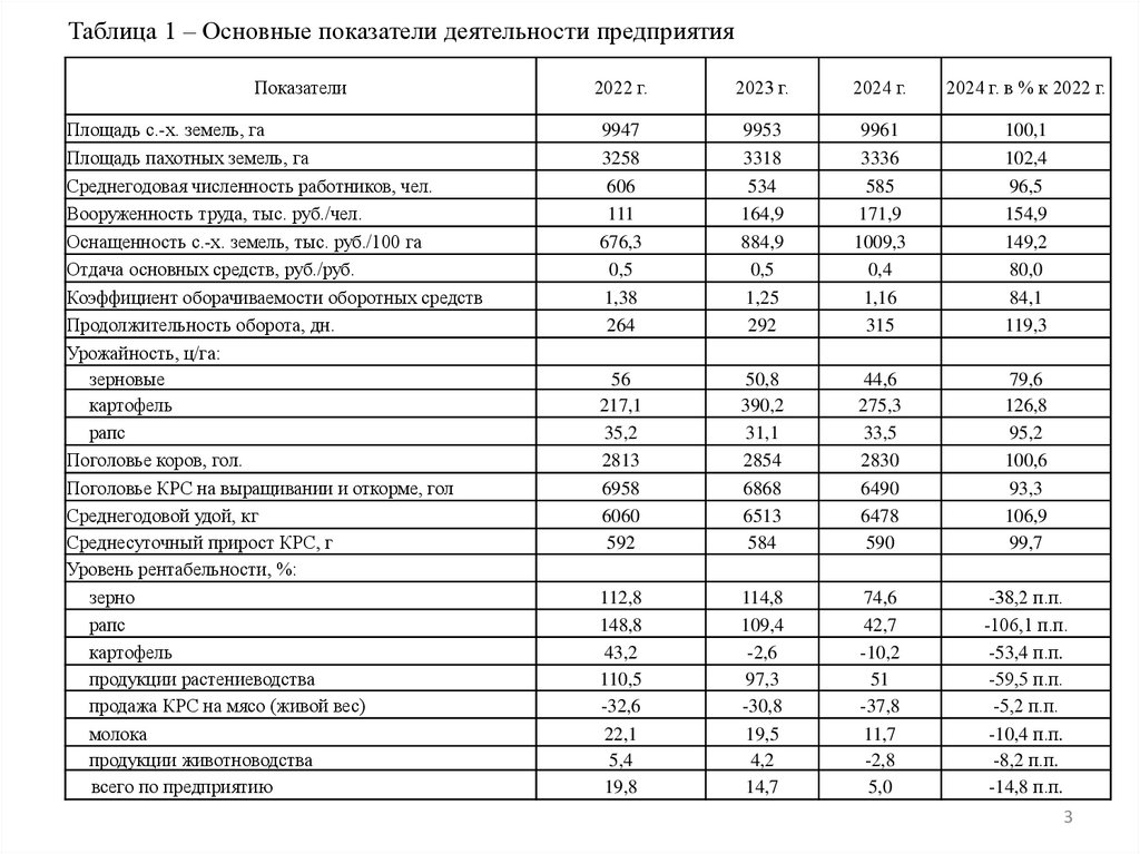 Таблица 1 – Основные показатели деятельности предприятия