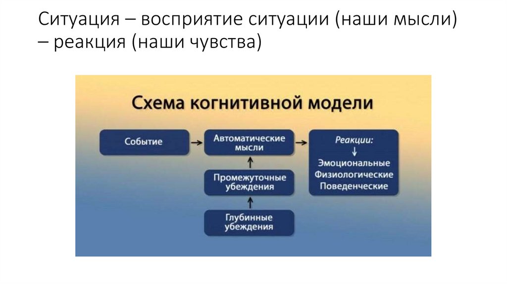 Ситуация – восприятие ситуации (наши мысли) – реакция (наши чувства)
