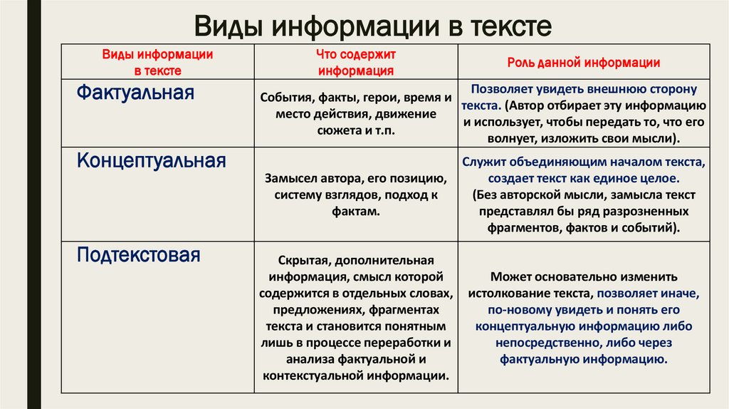 Виды информации в тексте