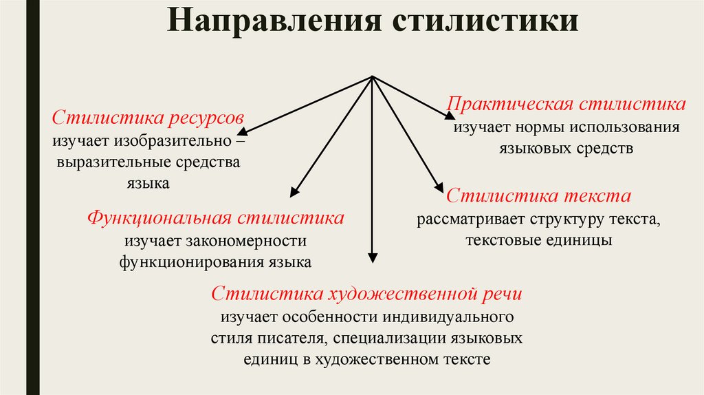 Направления стилистики