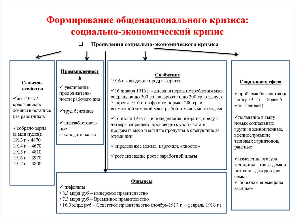Формирование общенационального кризиса: социально-экономический кризис