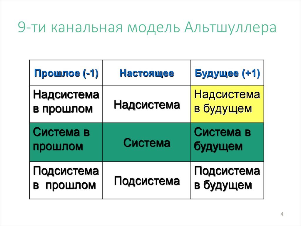 9-ти канальная модель Альтшуллера