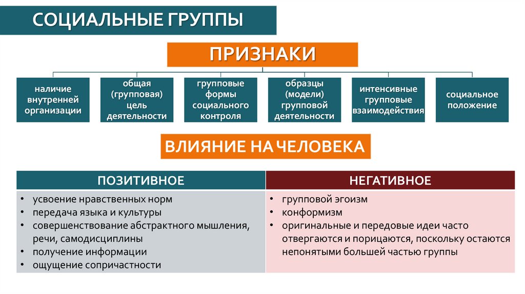 СОЦИАЛЬНЫЕ ГРУППЫ