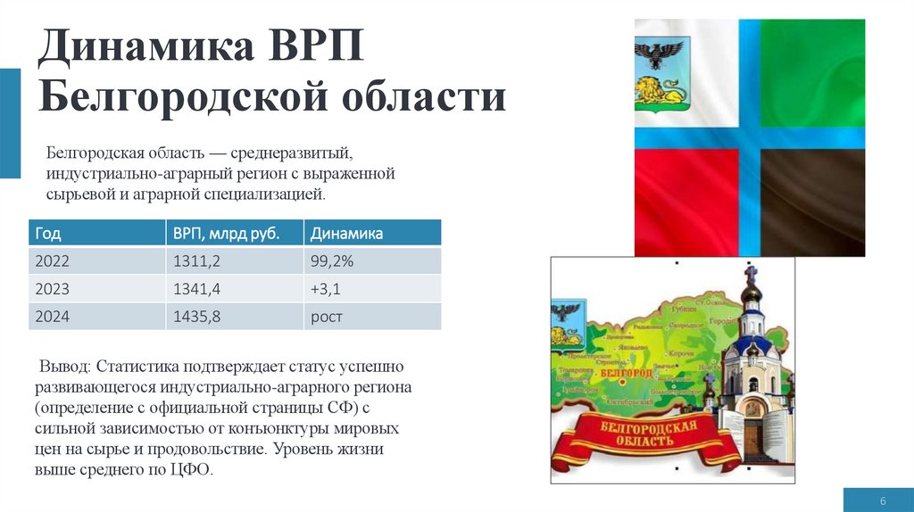 Динамика ВРП Белгородской области
