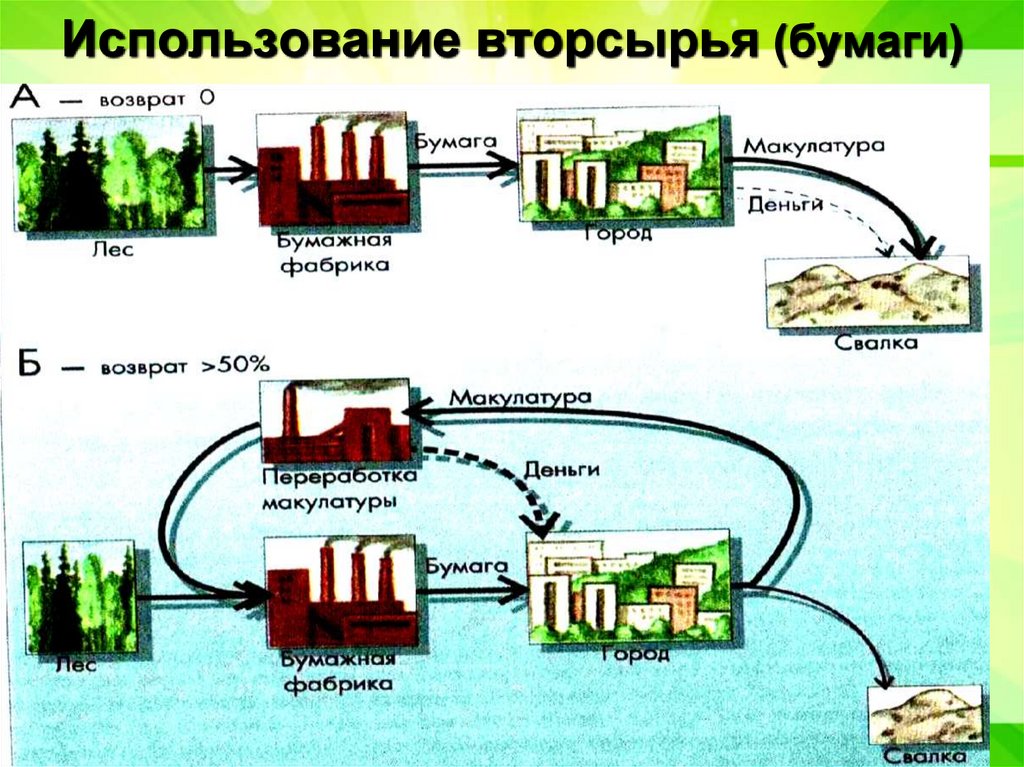 Использование вторсырья (бумаги)