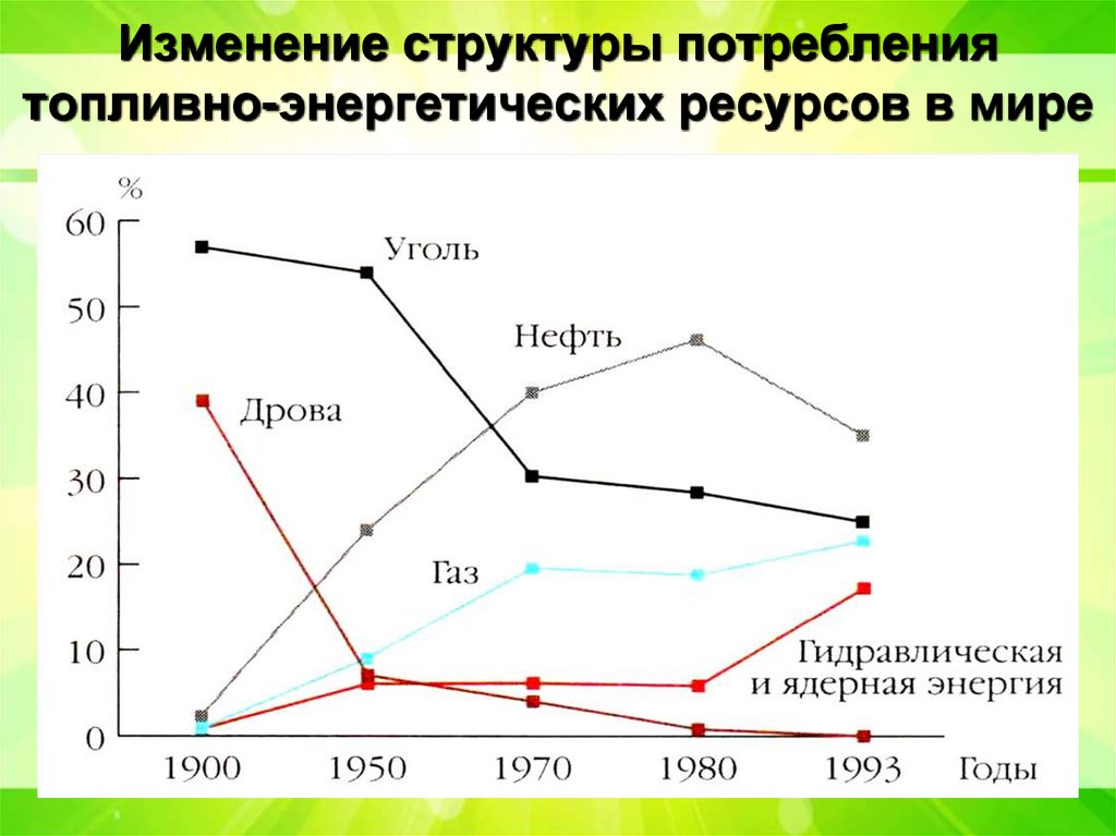 Изменение структуры потребления топливно-энергетических ресурсов в мире