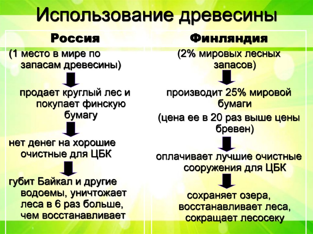 Использование древесины