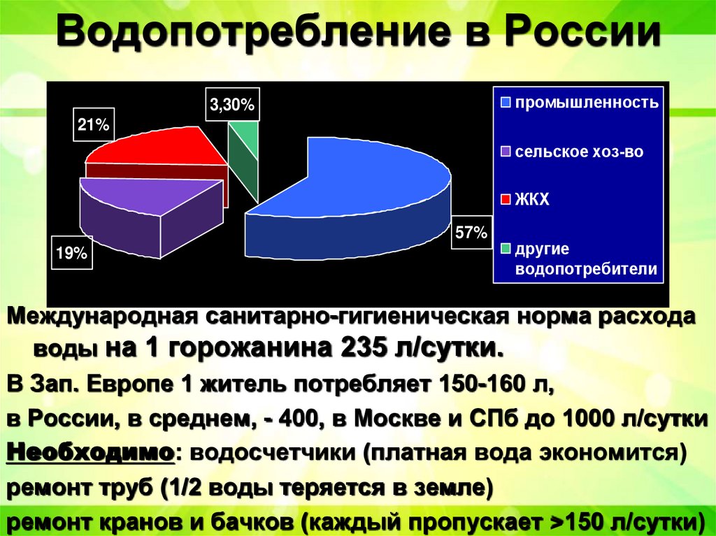 Водопотребление в России
