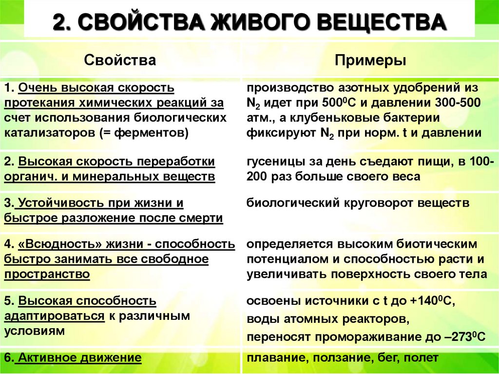 2. СВОЙСТВА ЖИВОГО ВЕЩЕСТВА