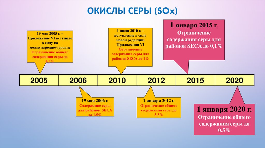 Окислы серы (SOx)