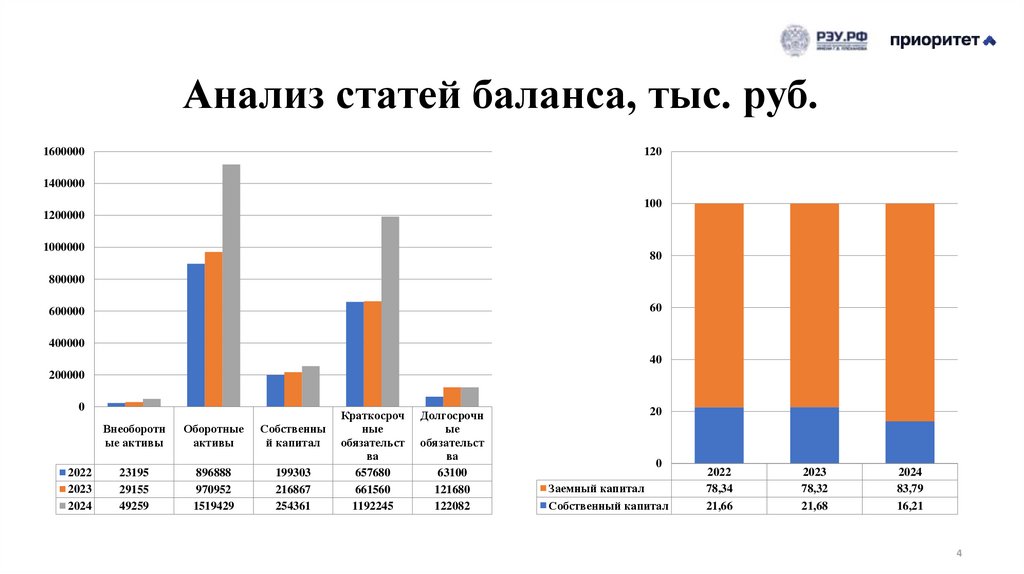 Анализ статей баланса, тыс. руб.