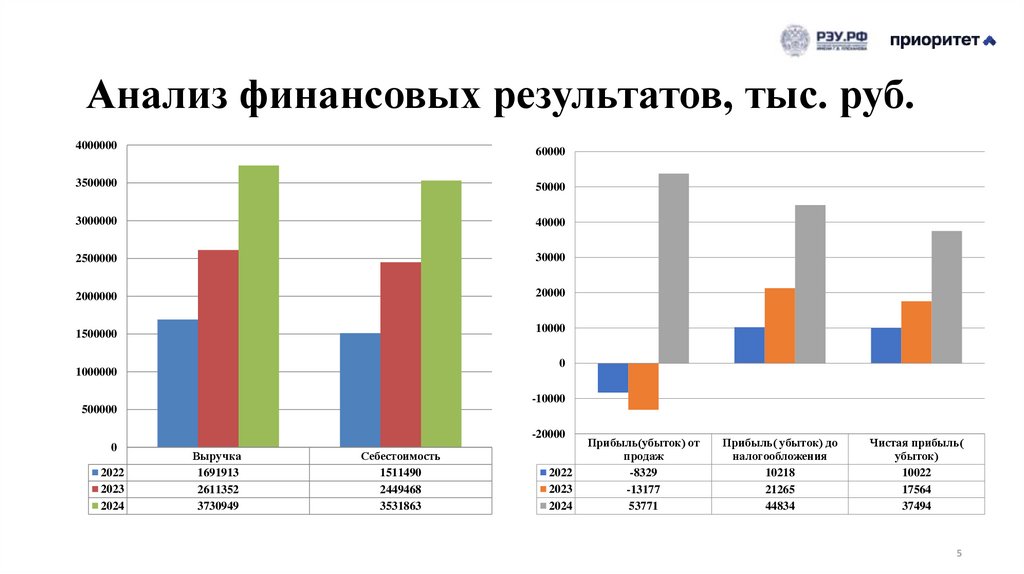 Анализ финансовых результатов, тыс. руб.
