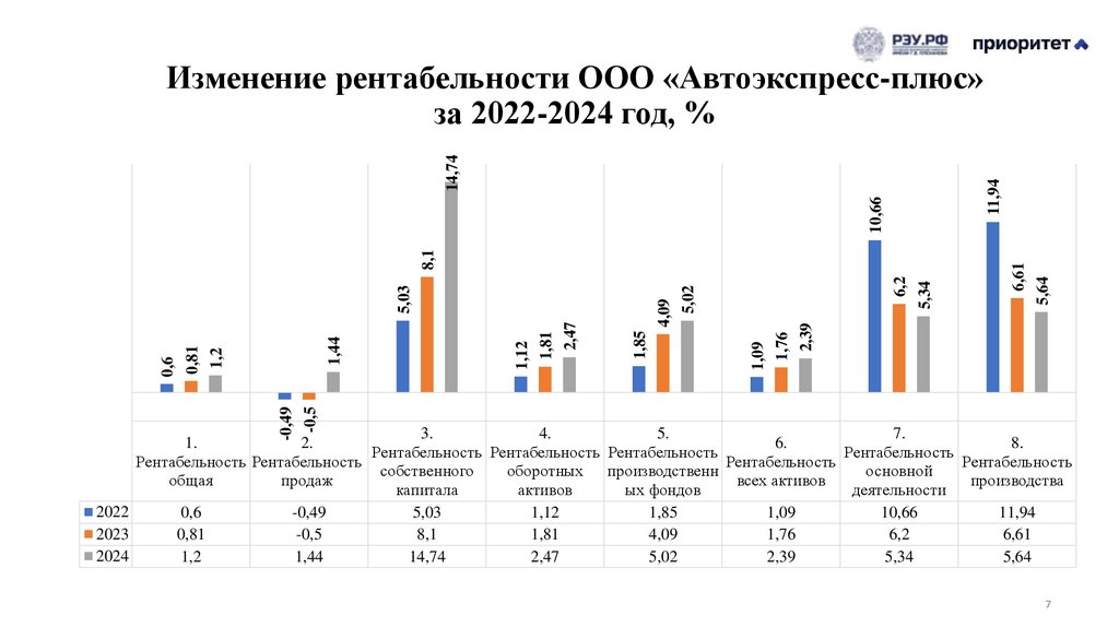 Изменение рентабельности ООО «Автоэкспресс-плюс» за 2022-2024 год, %