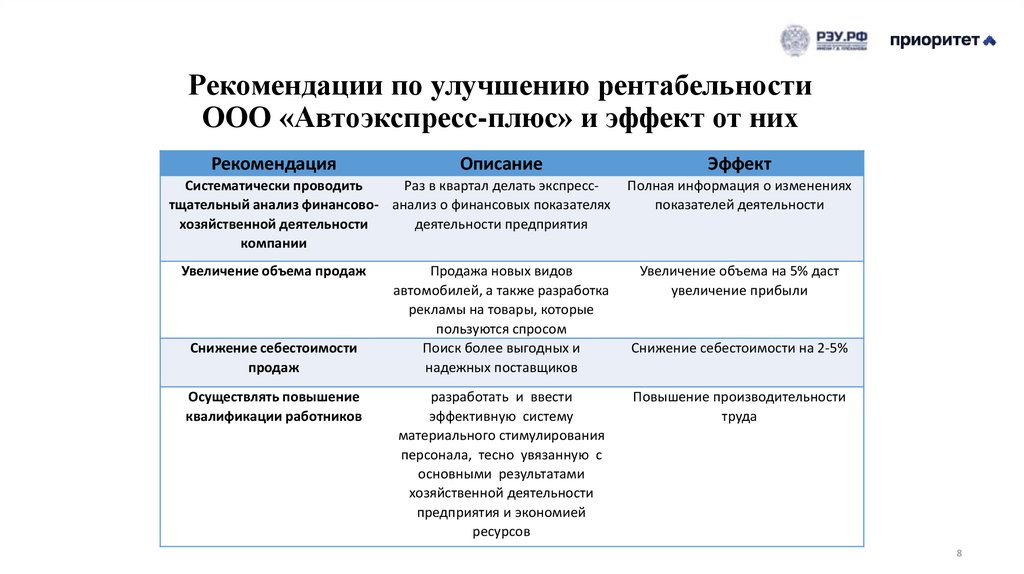 Рекомендации по улучшению рентабельности ООО «Автоэкспресс-плюс» и эффект от них