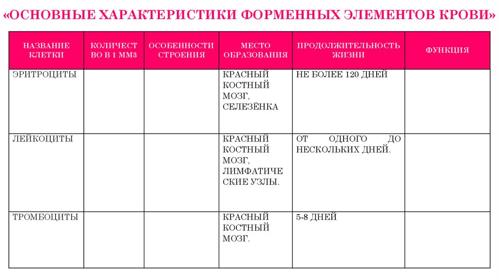 «ОСНОВНЫЕ ХАРАКТЕРИСТИКИ ФОРМЕННЫХ ЭЛЕМЕНТОВ КРОВИ»