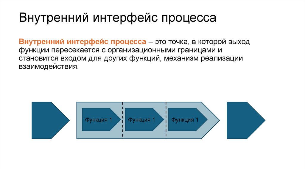 Внутренний интерфейс процесса