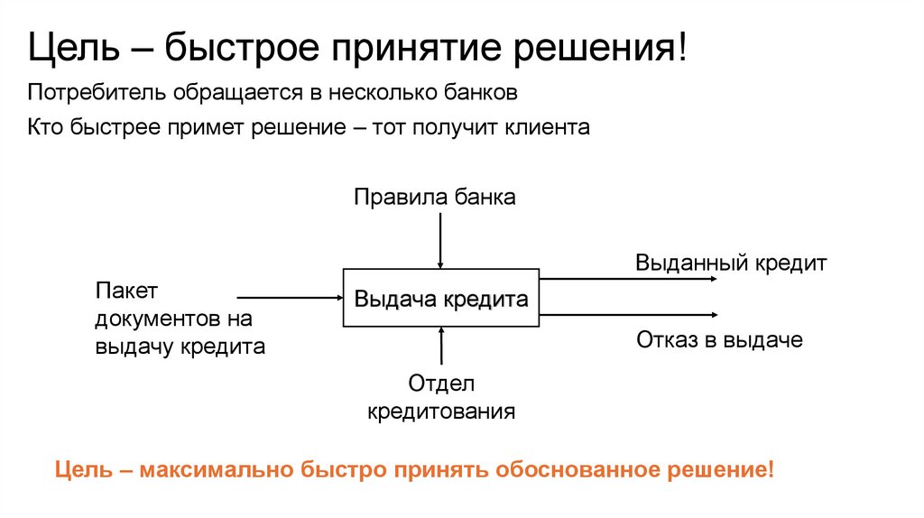 Цель – быстрое принятие решения!